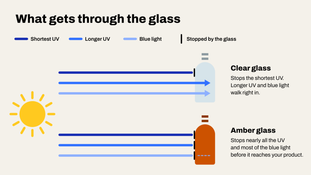 Amber glass protects products from UV light better than clear glass